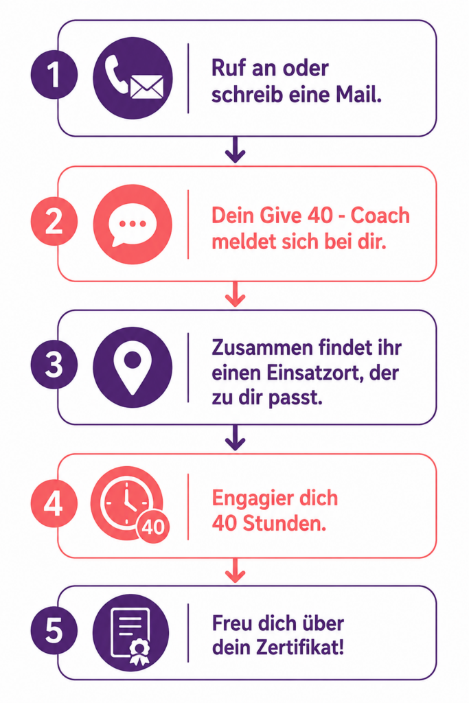 So geht`s: • Ruf an oder schreib eine Mail. • Dein Give 40 - Coach meldet sich bei dir. • Zusammen findet ihr einen Einsatzort, der zu dir passt. • Engagier dich 40 Stunden. • Freu dich über dein Zertifikat!